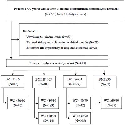 Abdominal obesity in Chinese patients undergoing hemodialysis and its association with all-cause mortality